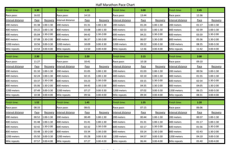 Half Marathon Pace Chart Miles