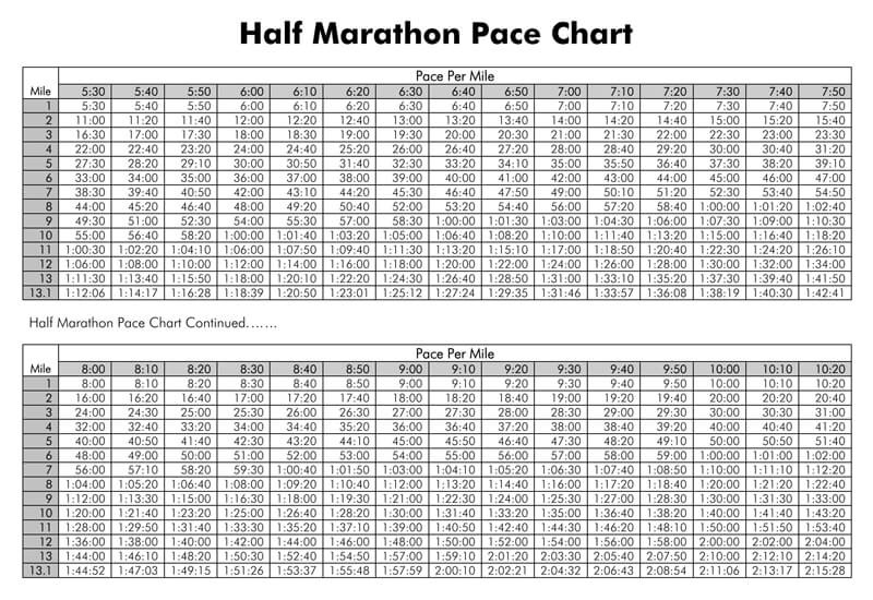 5k Mile Pace Chart