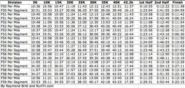 20 Free Printable Marathon Pace Charts (Word, PDF)