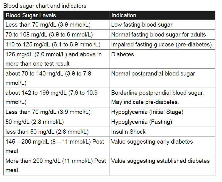 Ввиду кровь Chart. Blood Level indicator. Normal Blood Sugar. Sugar and Calorie Chart.