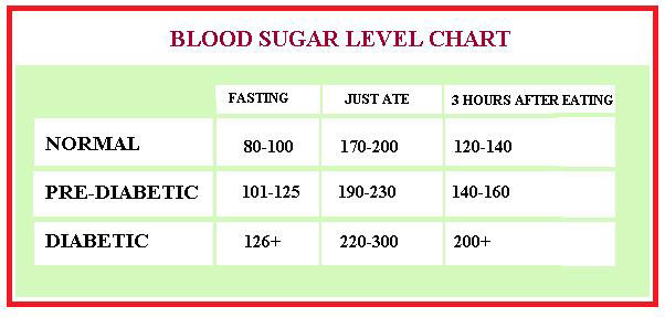 Sugar Level Chart