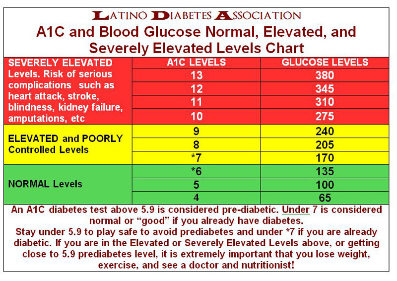 Blood Sugar Level Chart For Adults