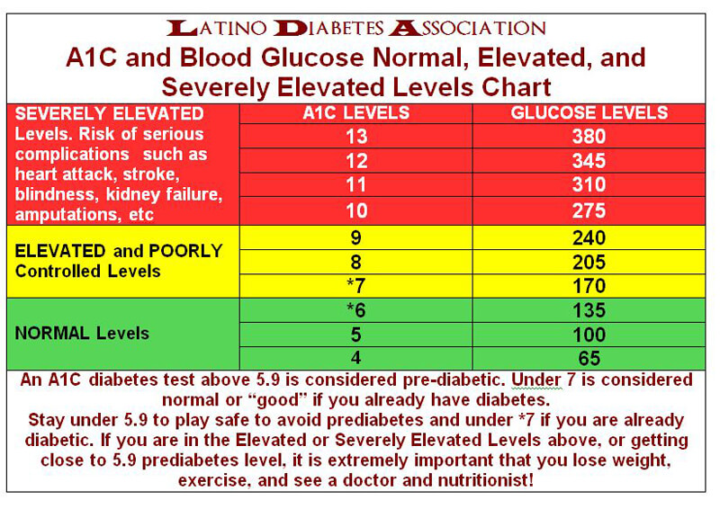 Hemoglobin A1c Chart Printable