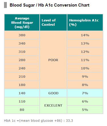 A1c Conversion Chart 2018