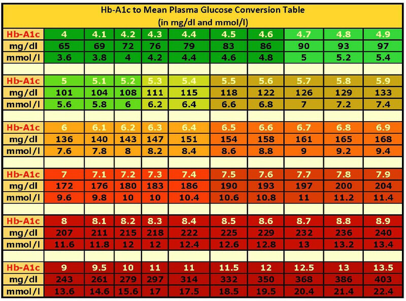 Conversion Chart For Blood Sugar