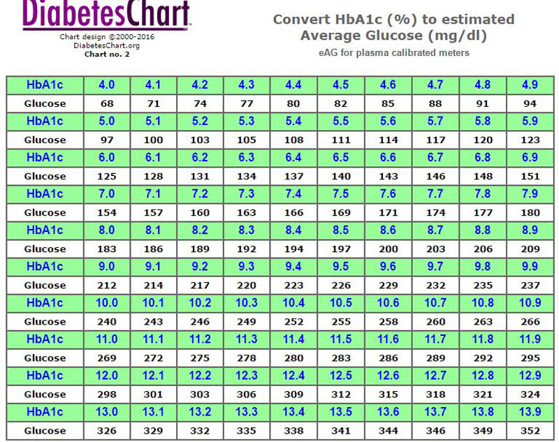 A1C To Blood Glucose Conversion Table Pdf | Elcho Table