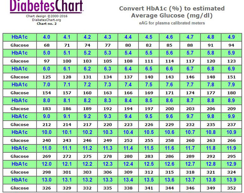 hemoglobin-a1c-conversion-table-infoupdate