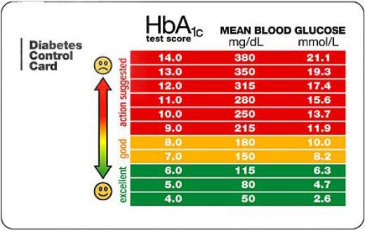 Mean Blood Glucose Chart