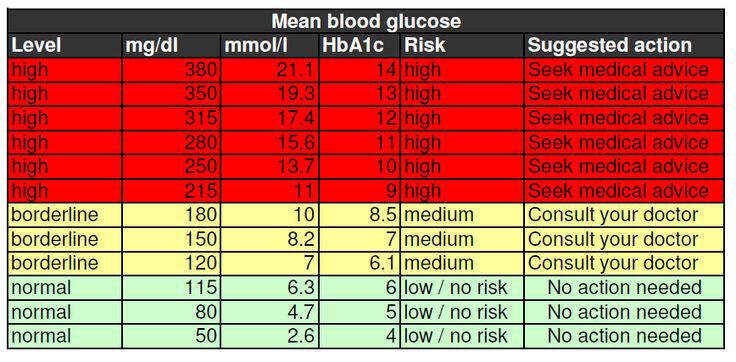 Fasting Blood Sugar Conversion Chart