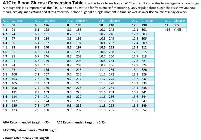 Normal Blood Sugar Glucose Level Chart