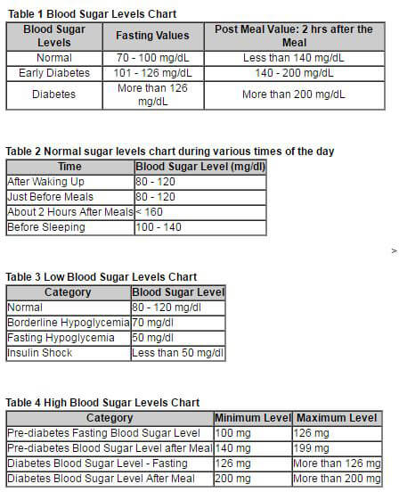 10+ Normal Blood Sugar Levels Charts (Free Printables)