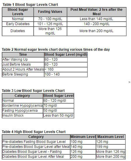 Normal Glucose Levels Chart