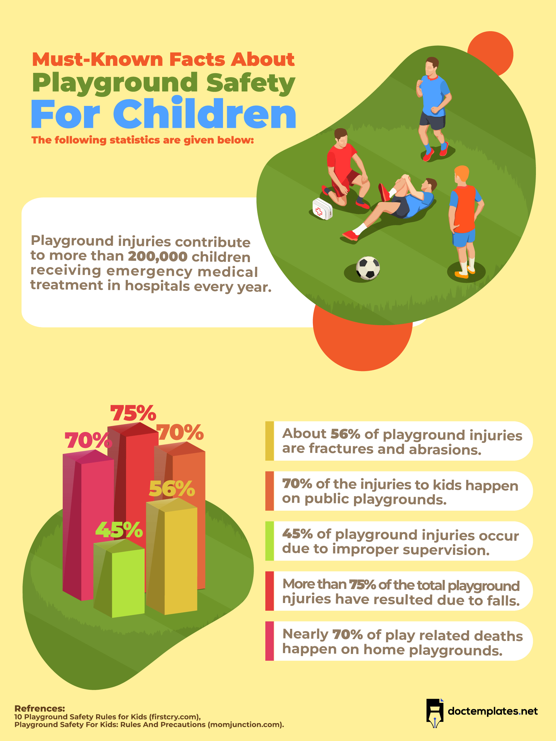 This infographic is about children playground safety facts.